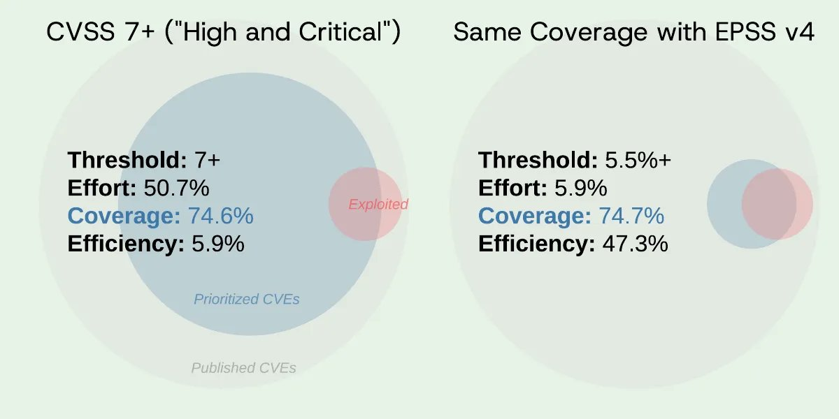 Comparison of CVSS 7+ and EPSS v4 coverage, effort, and efficiency for exploited CVEs